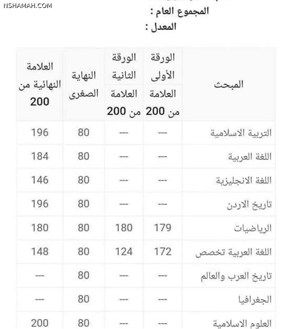 رابط نتائج التوجيهي 2025 في الأردن | موعد إعلان نتائج الثانوية العامة الرسمي