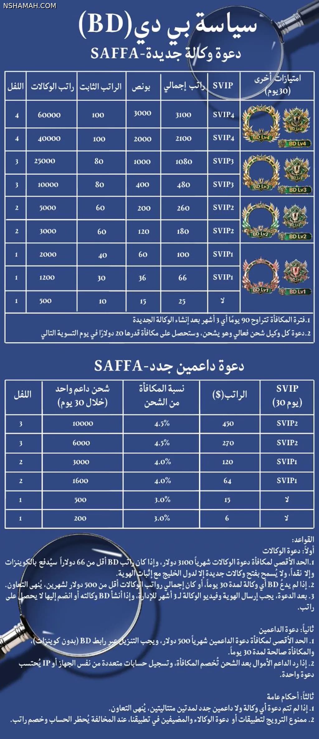 فرصة انضمام لفريق تطوير الأعمال والتسويق (BD) – تطبيق SAFFA 🚀
​نعلن عن فتح باب الانضمام واستقطاب قادة وموظفي تسويق (BD) طموحين للعمل معنا وفق خطة حوافز ومكافآت شهرية مجزية تشمل:
​🔹 مكافآت دعوة الوكالات الجديدة:
​رواتب وبوانص تبدأ من 25$ وتصل حتى 3,100$ شهرياً.
  
  
​مكافأة فورية قدرها 20$ لكل وكيل نشط يقوم بالشحن (تُصرف في يوم التسوية التالي).
  
​استمرار فترة احتساب المكافأة لمدة تصل إلى 90 يوماً (3 أشهر) من تاريخ تأسيس الوكالة.
  
​🔹 مكافآت دعوة الداعمين الجدد:
​نسبة مكافأة تبدأ من 3.0% وتصل إلى 4.5% من إجمالي شحن الداعم.
  
​سقف مكافآت دعوة الداعمين يصل إلى 500$ شهرياً.
 
  
​📲 طريقة التسجيل والبدء:
​حمّل التطبيق عبر الرابط: saffa.cc
​أدخل كود الدعوة المعتمد: 3381595
​⚠️ ملاحظة: يُشترط الالتزام بالسياسات الرسمية للتطبيق وإثبات الهوية للوكالات المعتمدة.
  
​نتشرف بانضمام الكفاءات القيادية والتسويقية لبناء شراكة عمل مستدامة وناجحة.